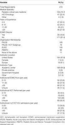 Extracorporeal Membrane Oxygenation Candidacy in Pediatric Patients Treated With Hematopoietic Stem Cell Transplant and Chimeric Antigen Receptor T-Cell Therapy: An International Survey